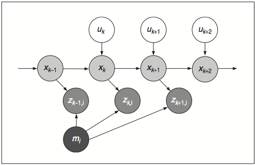A graphical model of the SLAM algorithm